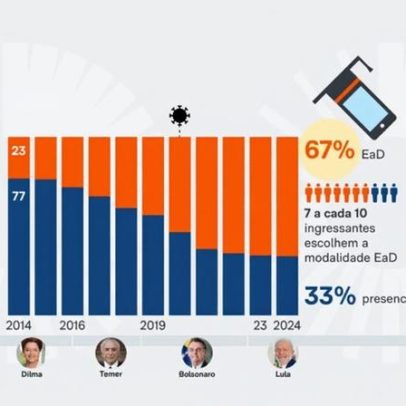 EaD domina o ensino superior, mas tem evasão recorde