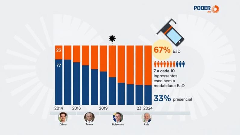 Gráfico mostra avanço das matrículas a distância no ensino superior desde 2014