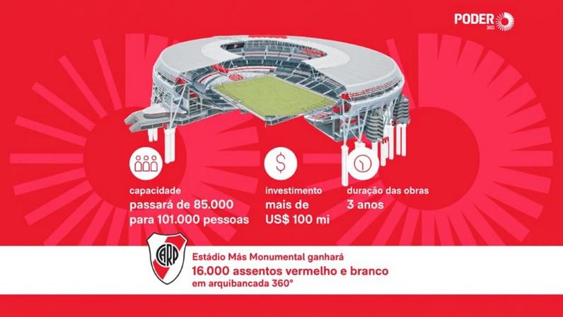 Já considerado o maior da América Latina, o Monumental ampliará a vantagem sobre os demais com 16.000 assentos a mais