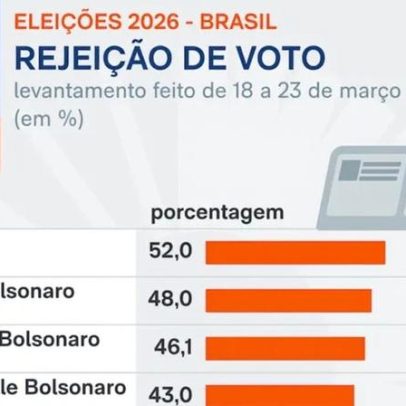 Pesquisa aponta 52% rejeitam votar em Lula e 46,1% em Flávio Bolsonaro