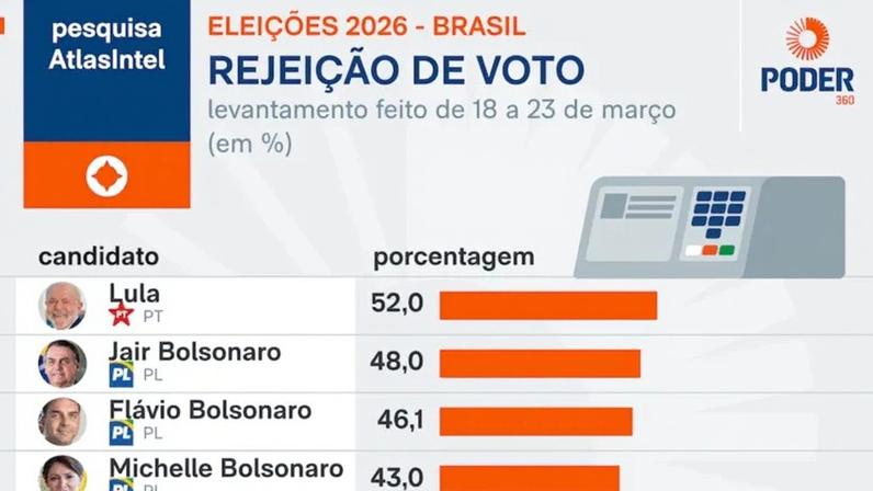 A AtlasIntel/Bloomberg entrevistou 5.028 eleitores do Brasil de 18 a 23 de março