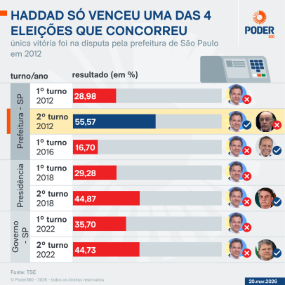 Haddad venceu apenas uma das quatro eleições que disputou