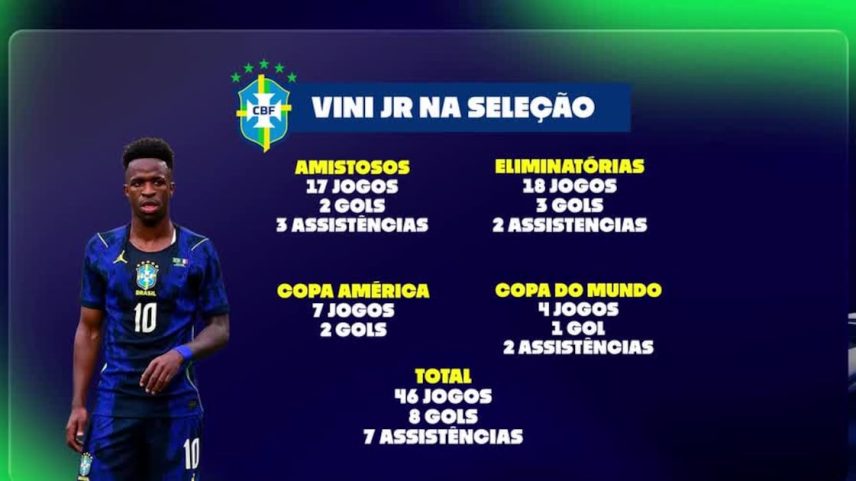 Por que Vinicius Júnior é intocável na seleção brasileira