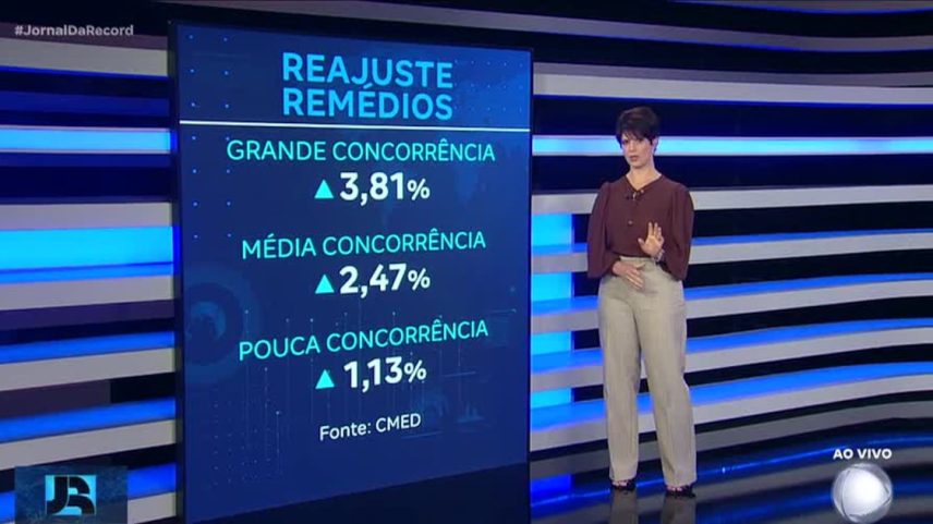 Remédios sobem até 3,81% nas farmácias