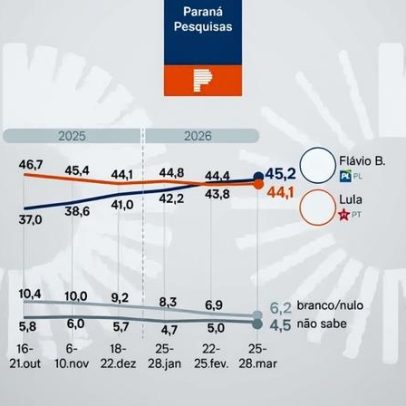Lula e Flávio empatam na disputa pelo Planalto no 1º e 2º turnos