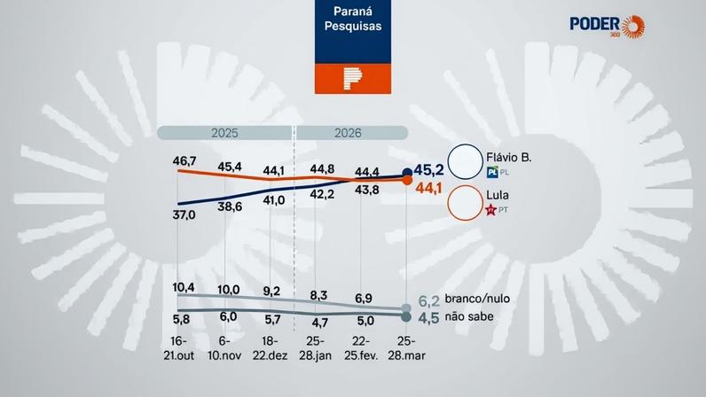 A Paraná Pesquisas ouviu 2.080 eleitores em 158 municípios do Brasil de 25 e 28 de março de 2026