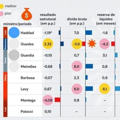 Guedes tem melhor desempenho em dívida pública e resultado fiscal