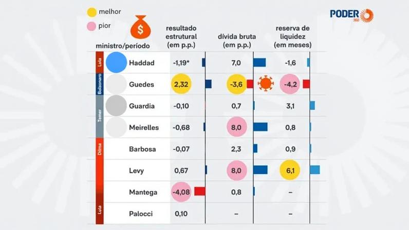 Paulo Guedes lidera em 2 indicadores fiscais, enquanto Joaquim Levy tem o melhor desempenho na reserva de liquidez