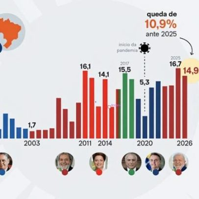 Investimento direto no Brasil recua 10,9% no 1º bimestre