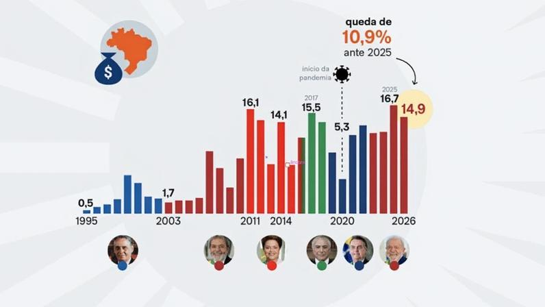 O Banco Central divulga mensalmente as estatísticas das contas externas do Brasil