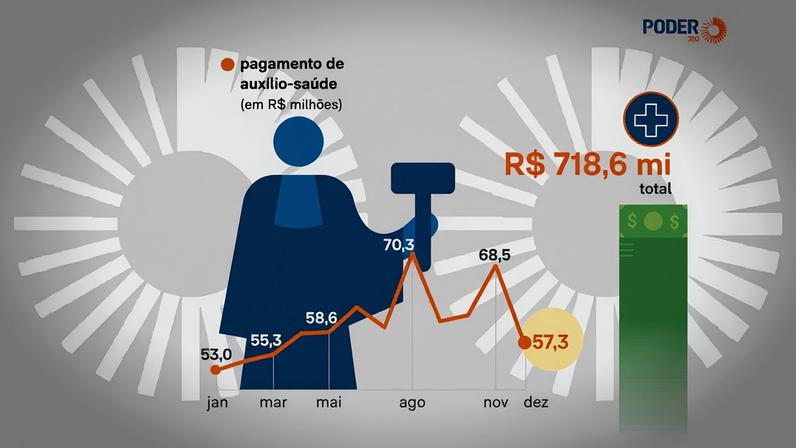 Na imagem, os gastos do Judiciário com auxílio-saúde, que ficaram em todos os meses acima de R$ 50 milhões