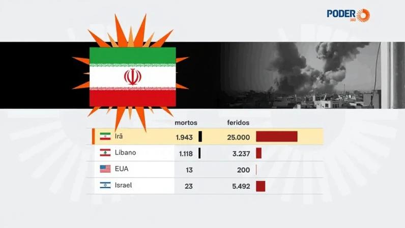 Ao todo, o conflito soma cerca de 37.000 vítimas. A maior parte concentrada em território iraniano, alvo da maior intensidade de ataques desde o início da ofensiva