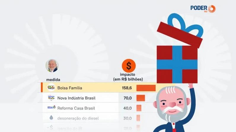 Pacote de bondades de Lula soma 403,2 bilhões em ano eleitoral