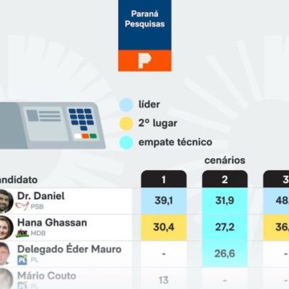 Dr. Daniel e Hana Ghassan lideram disputa ao governo do Pará