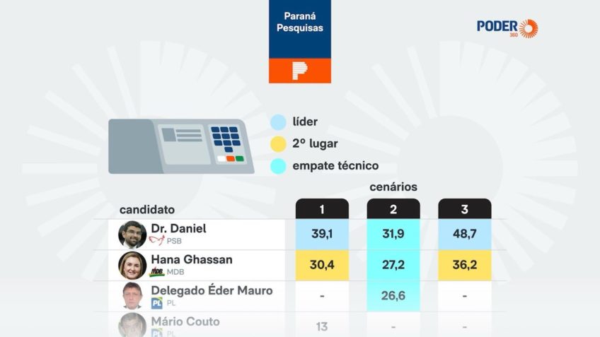 Paraná Pesquisas Governo Pará