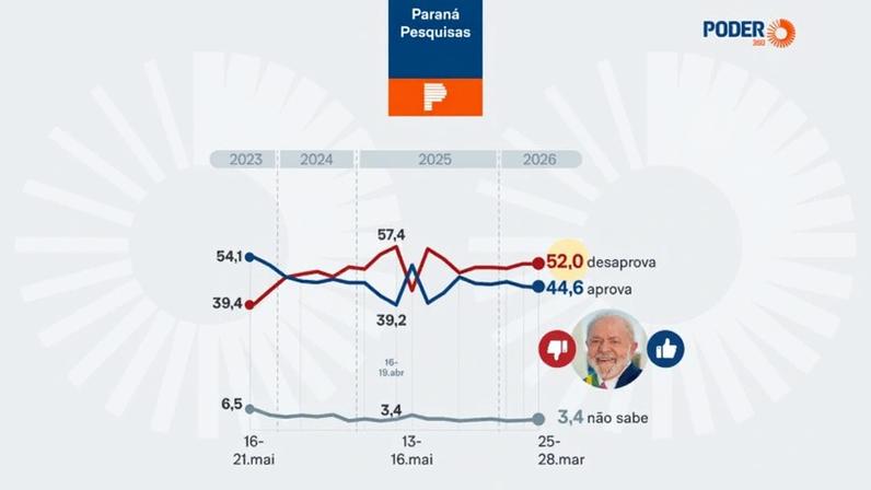 A Paraná Pesquisas ouviu 2.080 eleitores em 158 municípios do Brasil de 25 e 28 de março de 2026; a margem de erro é de 2,2 pontos percentuais