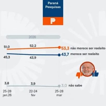 Paraná Pesquisas: 53,3% dizem que Lula não merece a reeleição