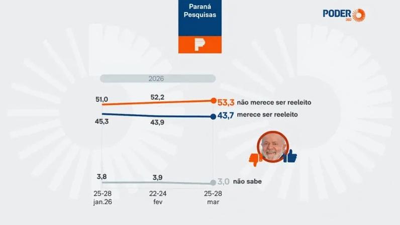 A Paraná Pesquisas entrevistou 2.080 eleitores do Brasil de 25 a 28 de março de 2026; a margem de erro é de 2,2 pontos percentuais