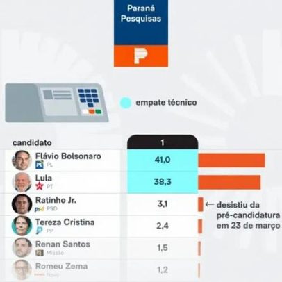 Flávio tem 41,0% e Lula 38,3% na disputa presidencial no PA