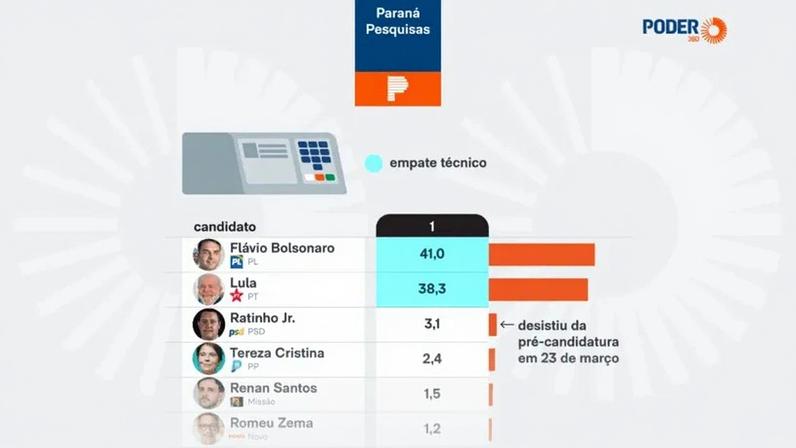 A Paraná Pesquisas entrevistou 1.400 eleitores do Pará de 18 a 21 de março de 2026