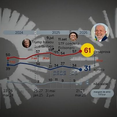 Desaprovação de Lula atinge 61%, maior em dois anos