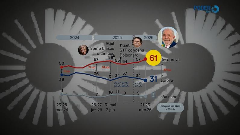 A combinação de 3 fatores –alta rejeição, piora recente e perda de vantagem na comparação com o antecessor– indica que Lula se aproxima do ciclo eleitoral sob pressão