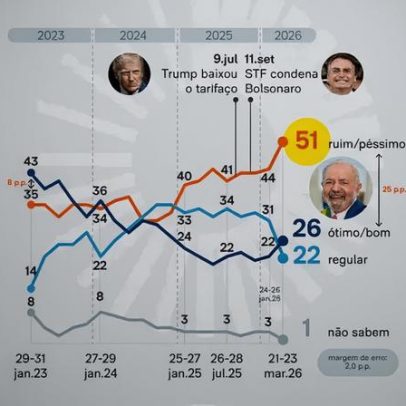 PoderData: 51% avaliam o trabalho de Lula como ruim ou péssimo