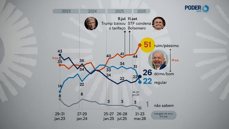 As variações registradas na avaliação do trabalho do presidente podem ter sido influenciadas por fatos recentes, como as investigações do Banco Master, a relação com o Congresso e críticas à condução da política econômica