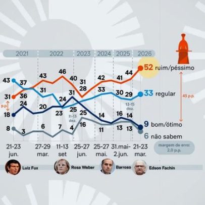 Tensão entre poderes faz avaliação negativa do STF atingir recorde