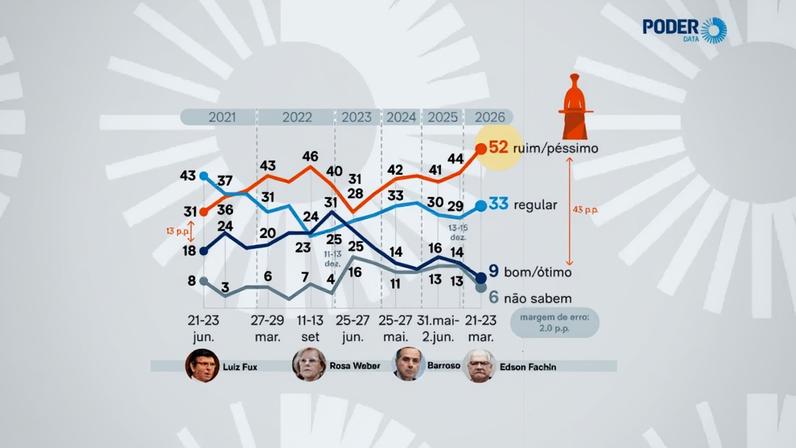 Entre os que desaprovam Lula, a rejeição ao STF é maioria: 61% consideram o trabalho ruim ou péssimo e só 3% avaliam positivamente, mostra a pesquisa