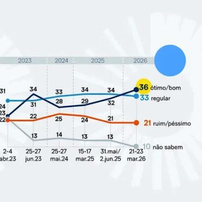 Haddad é visto como ótimo ou bom por 36% dos eleitores que o conhecem