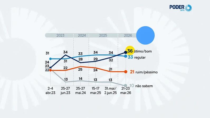 Entre os que desaprovam Lula, ainda há 29% que fazem uma avaliação positiva do ex-ministro