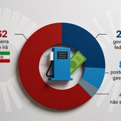62% atribuem alta dos combustíveis à guerra no Irã, indica pesquisa