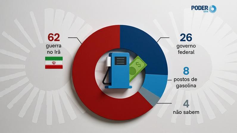 Os eleitores que dizem aprovar e desaprovar Lula têm opiniões parecidas sobre o aumento no preço dos combustíveis; a maioria atribui a responsabilidade à guerra
