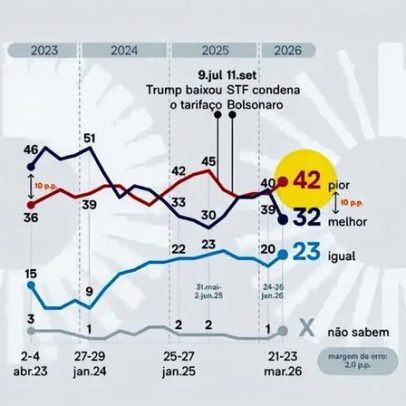 32% avaliam governo Lula como melhor que o de Bolsonaro