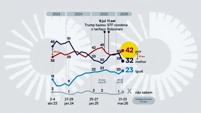 comparação de governos; PoderData