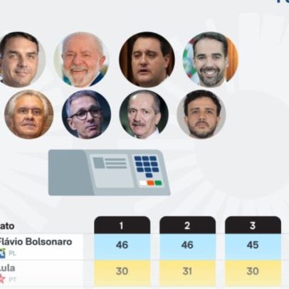 Pesquisa aponta Flávio liderando MT com 16 pontos sobre Lula