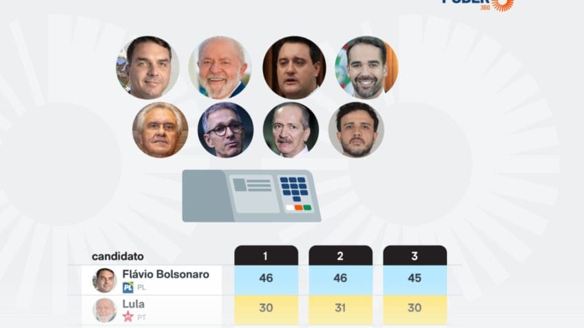 A Real Time Big Data ouviu 1.600 eleitores mato-grossenses, de 21 a 23 de março de 2026; margem de erro é de 2 pontos percentuais, para mais ou para menos