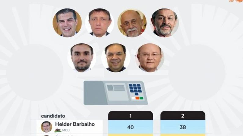Governador do Pará, Helder Barbalho (MDB), pontuou de 40% a 38% nos cenários testados ao Senado do Pará