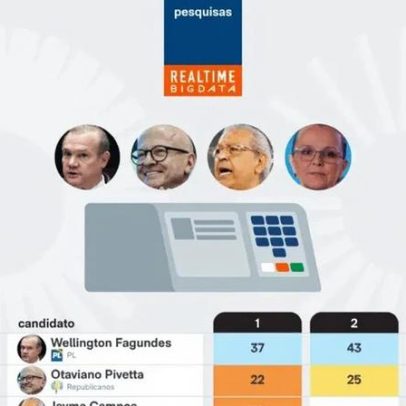 Wellington Fagundes lidera corrida ao governo de MT, aponta pesquisa