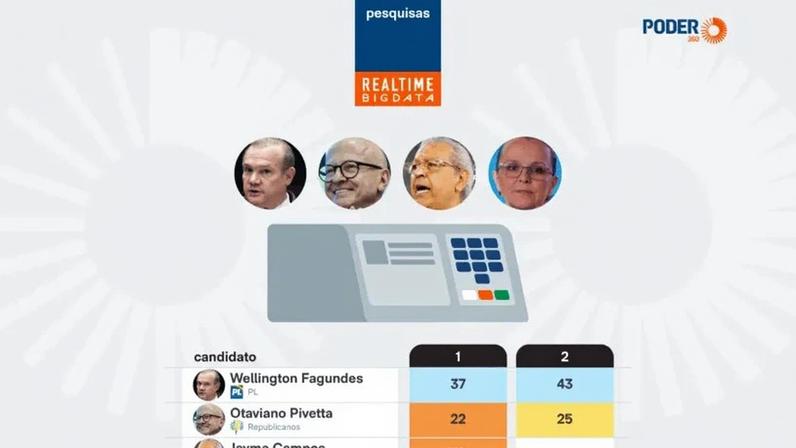 Infográfico mostra intenções de voto ao governo de Mato Grosso