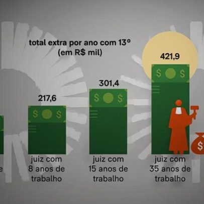 STF aprova extrateto anual de até R$ 422 mil para juízes