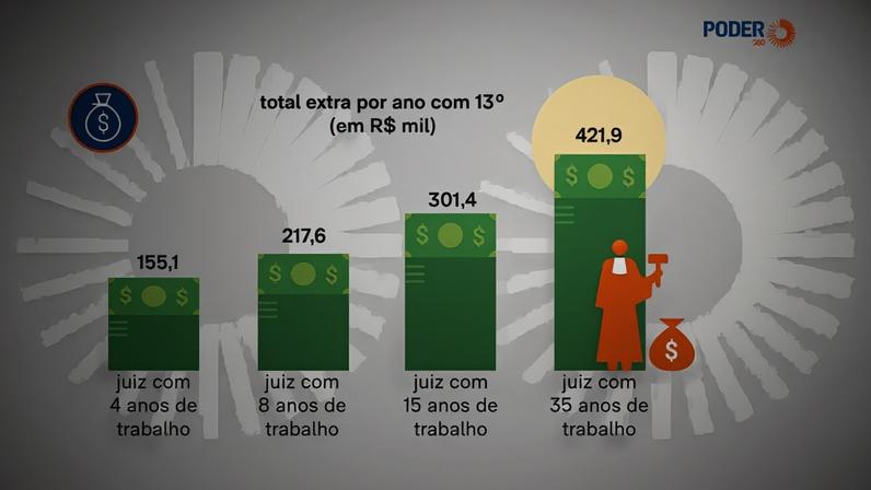 Na imagem, a distribuição de adicionais salariais em vários casos a partir da decisão do STF