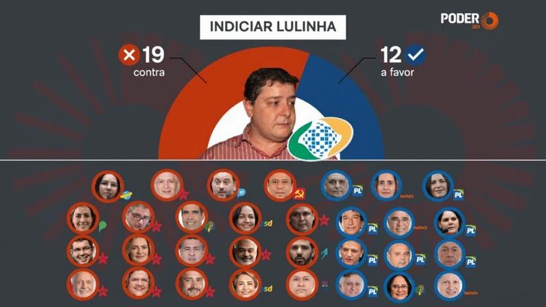 Tropa de choque do Planalto trabalhou para que fosse derrotado o texto final da investigação sobre fraudes na Previdência, que indiciava Lulinha e mais 215 pessoas