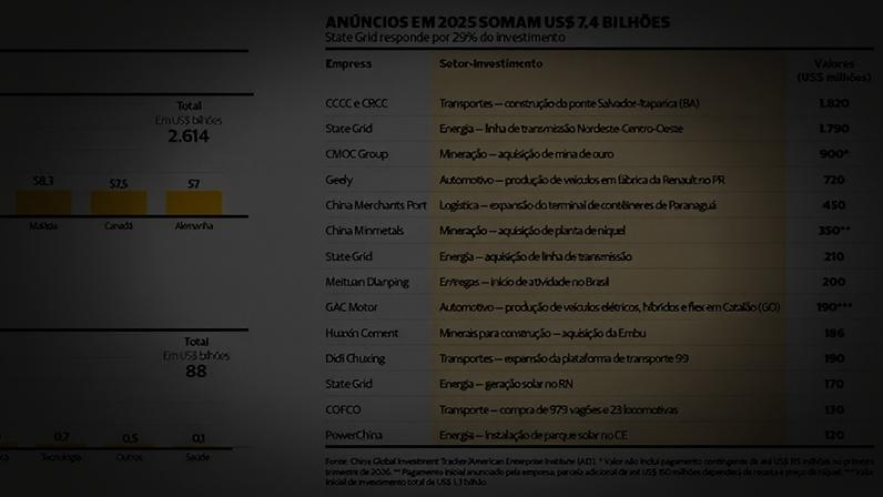Brasil é um parceiro estratégico que atrai cada vez mais investimentos de empresas chinesas