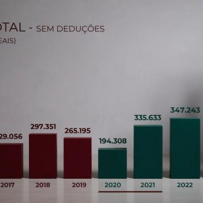 Balanço do Fluminense aponta R$ 1 bi em receita e dívida detalhada