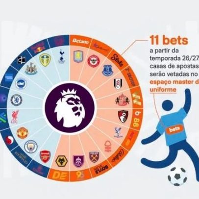 Bets patrocinam 55% dos times da Premier League após veto na Inglaterra