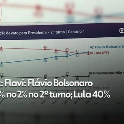Análise aponta avanço de Flávio entre homens, jovens e classe média, empata com Lula