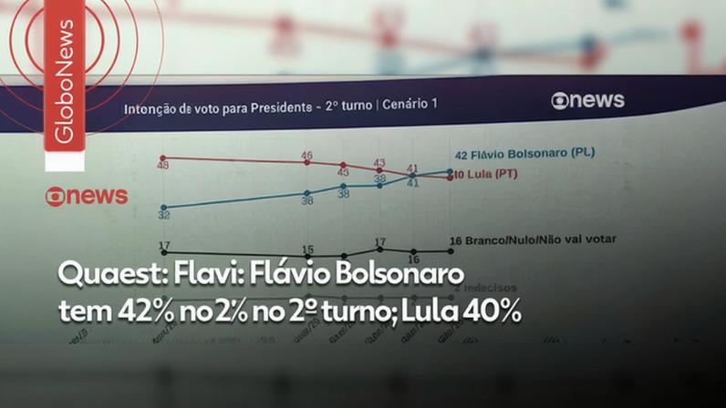 Quaest 2º turno: Flávio Bolsonaro tem 42%, e Lula, 40%