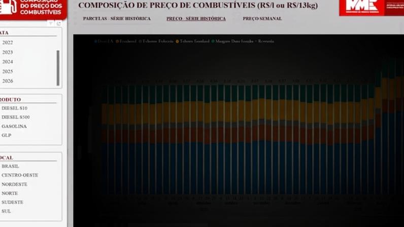 Painel do MME mostra série histórica do preço médio do diesel. A fonte dos dados é a Agência Nacional do Petróleo, Gás Natural e Biocombustíveis (ANP) e a Escola Superior de Agricultura Luiz de Queiroz da Universidade de São Paulo (Esalq/USP).